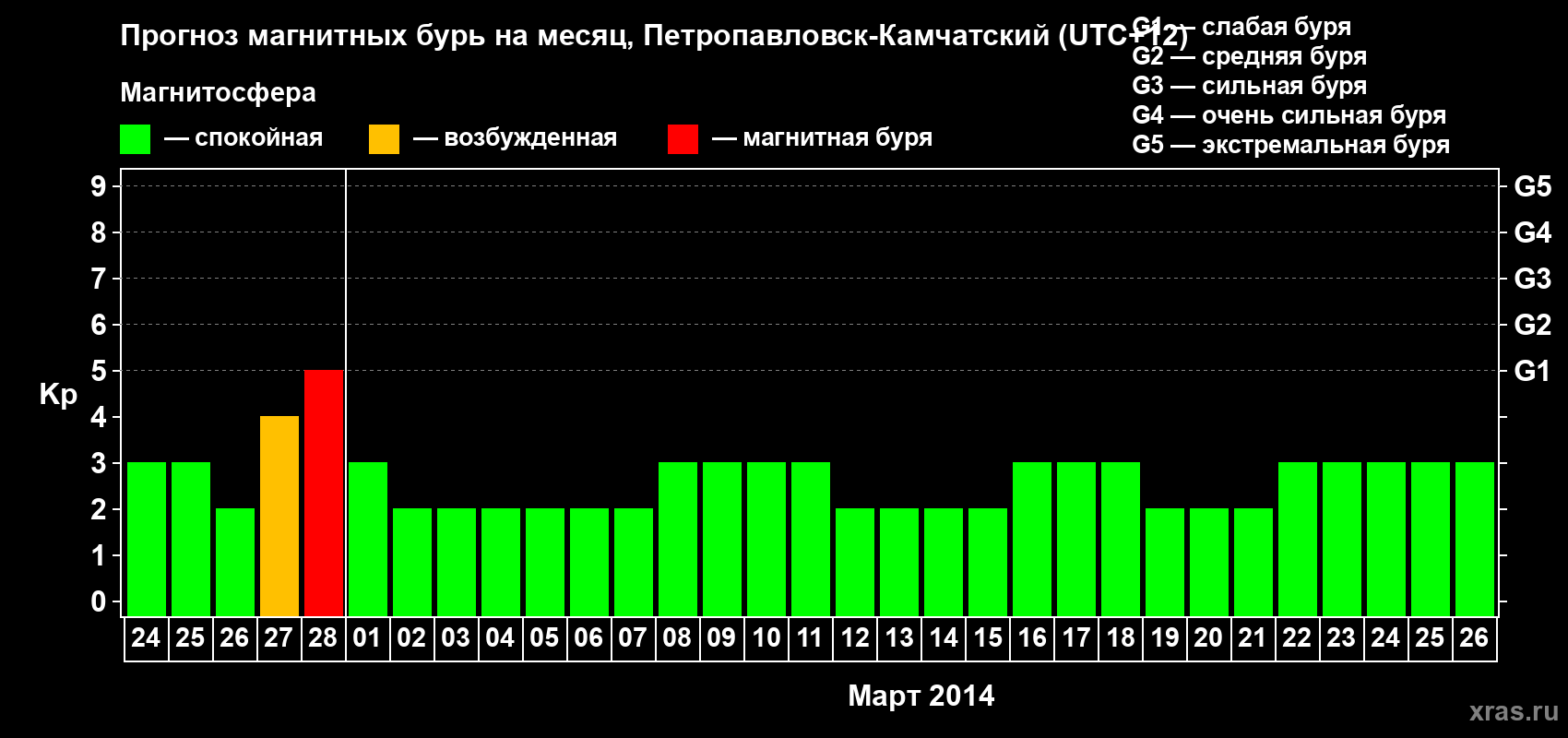 Прогноз максимального суточного геомагнитного индекса Kp на <b>1 месяц</b> (31 день) <b>с 24 февраля по 26 марта 2014 г</b>