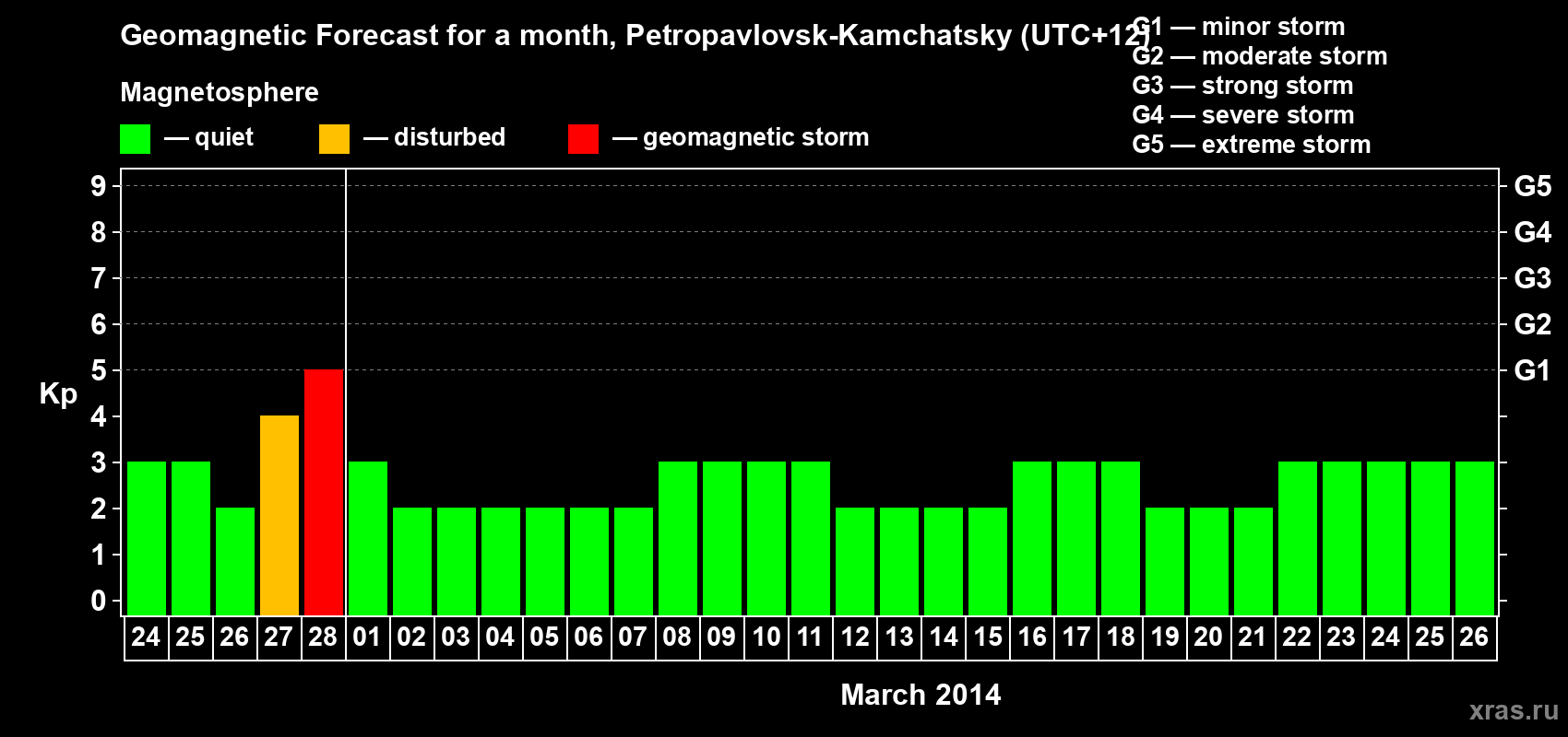 Forecast of the daily maximal value of geomagnetic index Kp for <b>1 month</b> (31 days) <b>from Feb 24, 2014 to Mar 26, 2014</b>