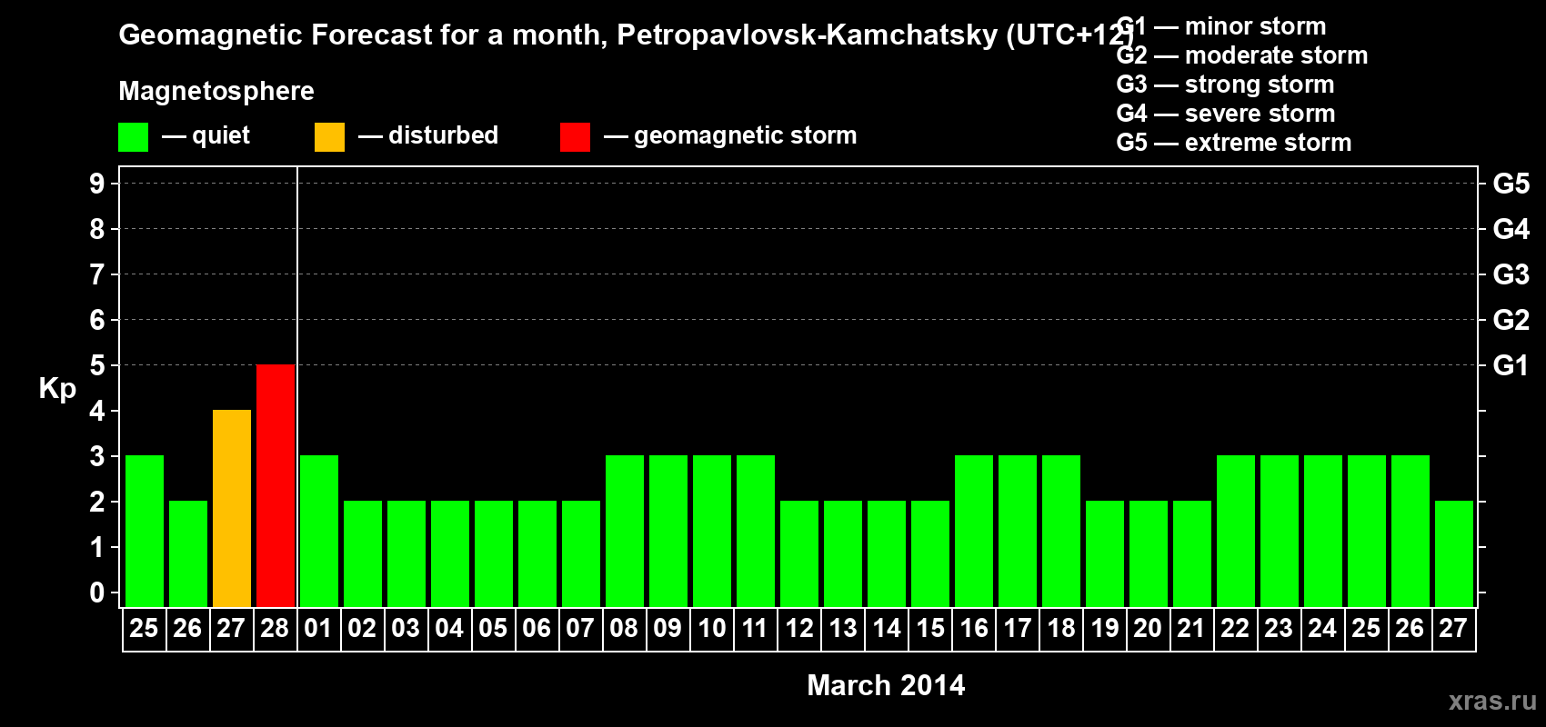 Forecast of the daily maximal value of geomagnetic index Kp for <b>1 month</b> (31 days) <b>from Feb 25, 2014 to Mar 27, 2014</b>