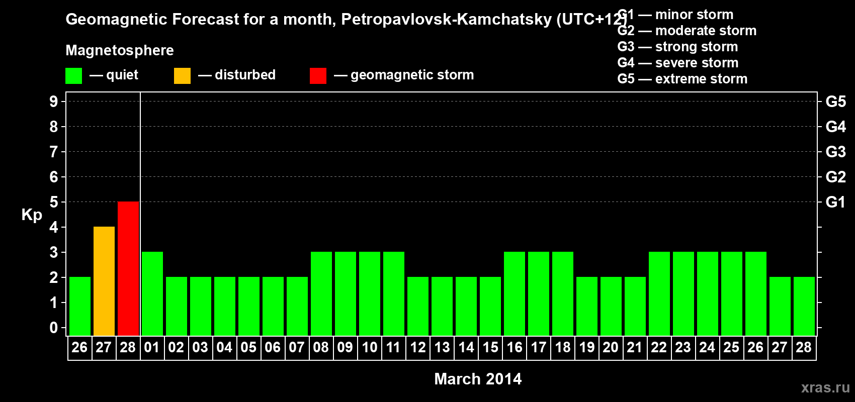 Forecast of the daily maximal value of geomagnetic index Kp for <b>1 month</b> (31 days) <b>from Feb 26, 2014 to Mar 28, 2014</b>