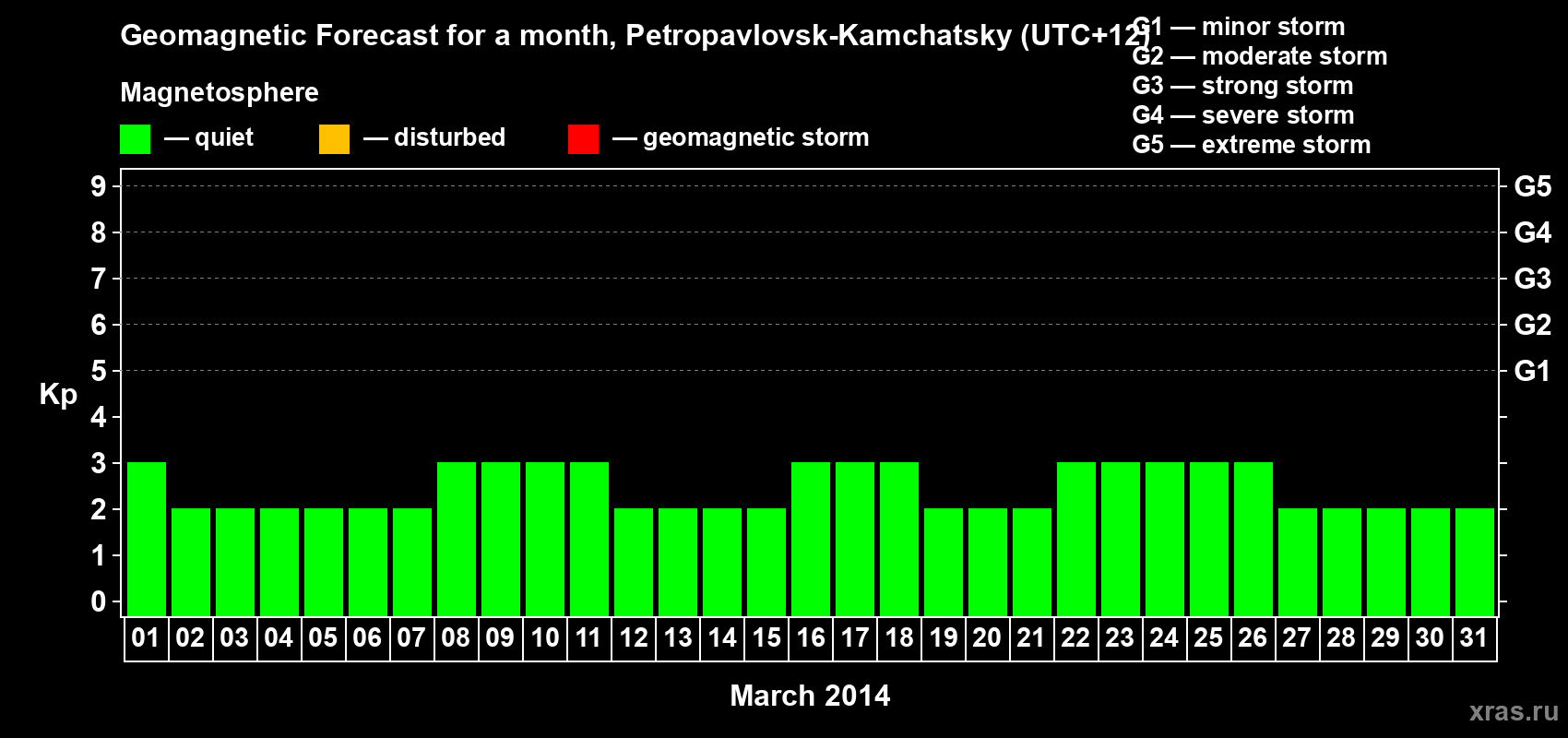 Forecast of the daily maximal value of geomagnetic index Kp for <b>1 month</b> (31 days) <b>from Mar 01, 2014 to Mar 31, 2014</b>