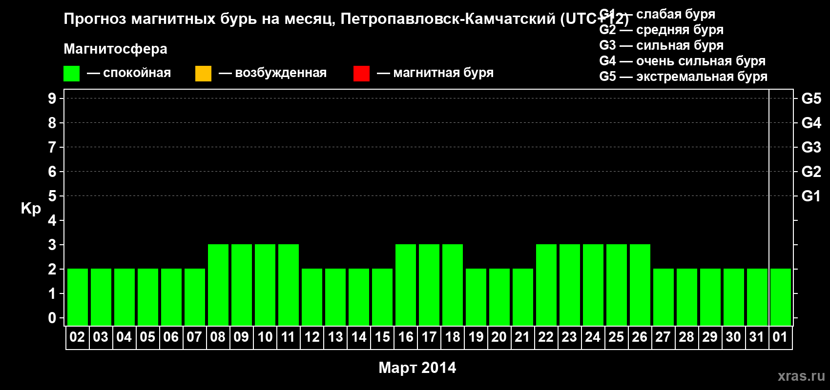 Прогноз максимального суточного геомагнитного индекса Kp на <b>1 месяц</b> (31 день) <b>с 02 марта по 01 апреля 2014 г</b>