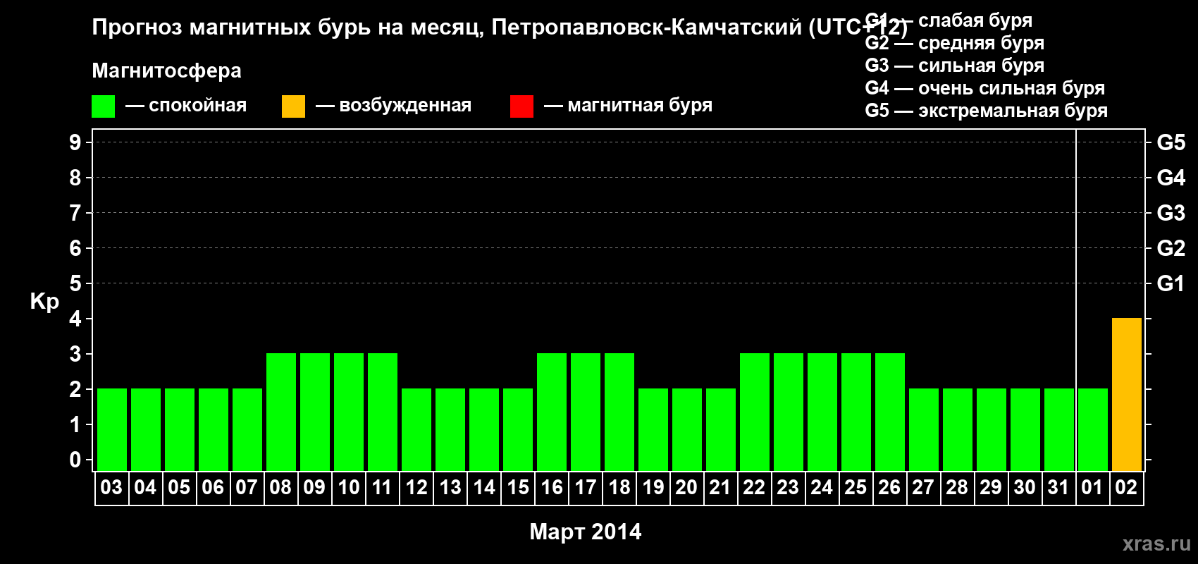 Прогноз максимального суточного геомагнитного индекса Kp на <b>1 месяц</b> (31 день) <b>с 03 марта по 02 апреля 2014 г</b>
