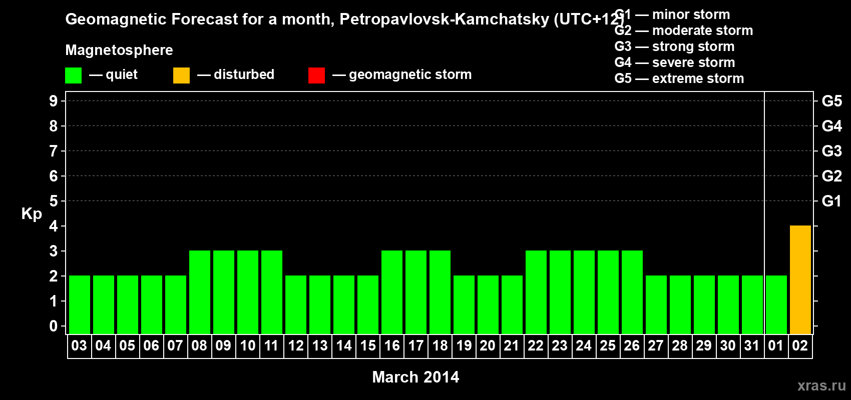 Forecast of the daily maximal value of geomagnetic index Kp for <b>1 month</b> (31 days) <b>from Mar 03, 2014 to Apr 02, 2014</b>