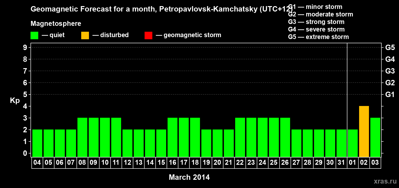 Forecast of the daily maximal value of geomagnetic index Kp for <b>1 month</b> (31 days) <b>from Mar 04, 2014 to Apr 03, 2014</b>