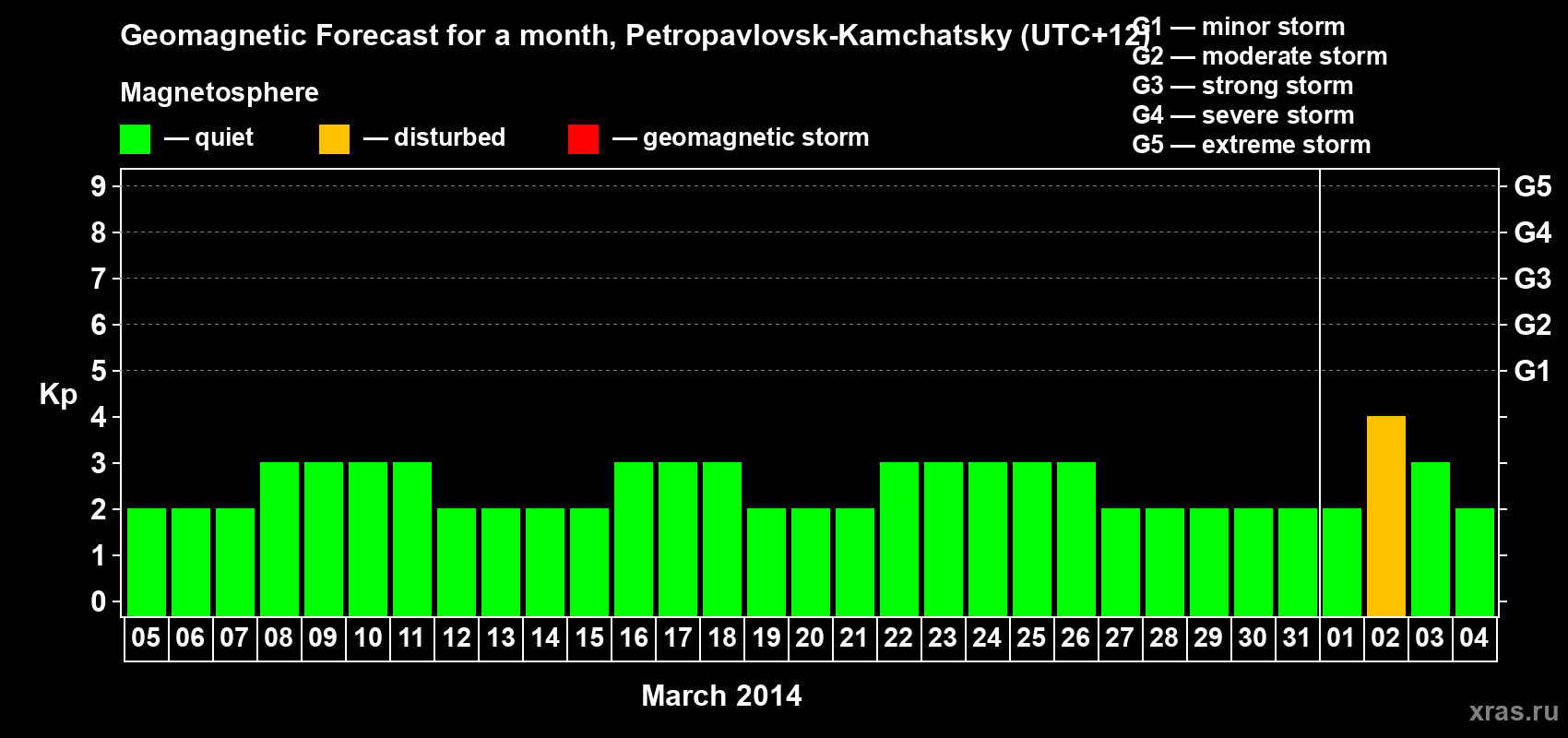 Forecast of the daily maximal value of geomagnetic index Kp for <b>1 month</b> (31 days) <b>from Mar 05, 2014 to Apr 04, 2014</b>