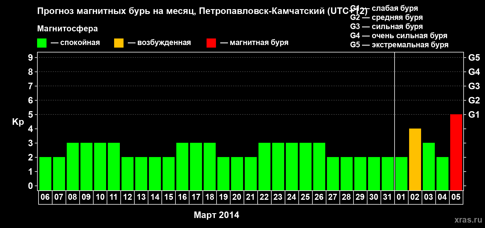 Прогноз максимального суточного геомагнитного индекса Kp на <b>1 месяц</b> (31 день) <b>с 06 марта по 05 апреля 2014 г</b>