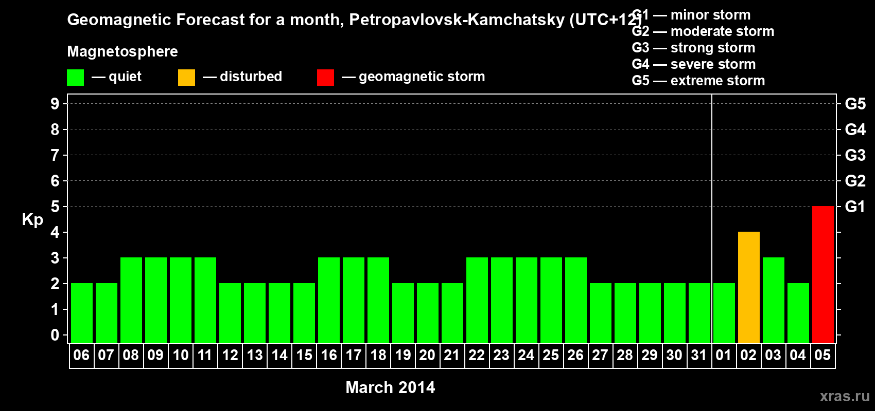 Forecast of the daily maximal value of geomagnetic index Kp for <b>1 month</b> (31 days) <b>from Mar 06, 2014 to Apr 05, 2014</b>