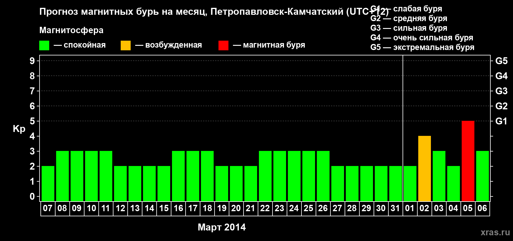 Прогноз максимального суточного геомагнитного индекса Kp на <b>1 месяц</b> (31 день) <b>с 07 марта по 06 апреля 2014 г</b>