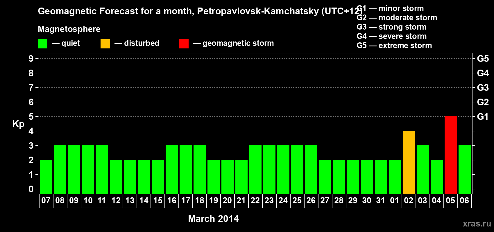 Forecast of the daily maximal value of geomagnetic index Kp for <b>1 month</b> (31 days) <b>from Mar 07, 2014 to Apr 06, 2014</b>