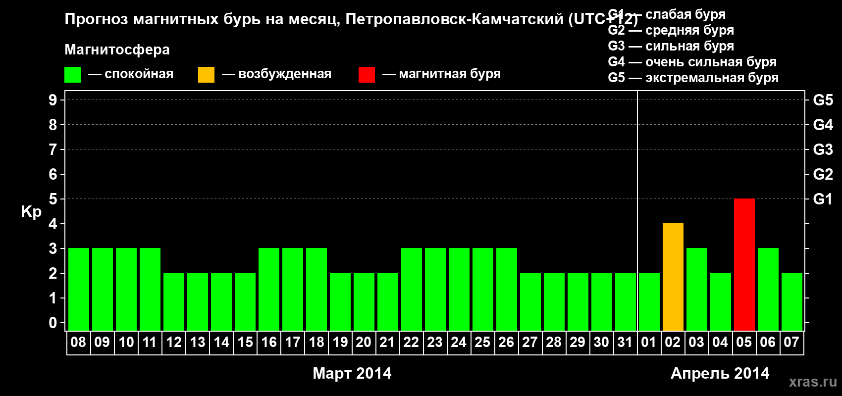 Прогноз максимального суточного геомагнитного индекса Kp на <b>1 месяц</b> (31 день) <b>с 08 марта по 07 апреля 2014 г</b>