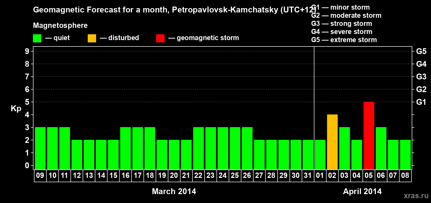 Forecast of the daily maximal value of geomagnetic index Kp for <b>1 month</b> (31 days) <b>from Mar 09, 2014 to Apr 08, 2014</b>