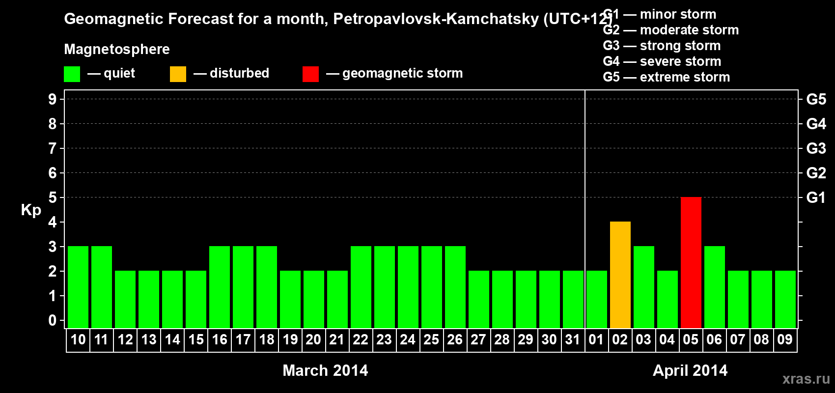 Forecast of the daily maximal value of geomagnetic index Kp for <b>1 month</b> (31 days) <b>from Mar 10, 2014 to Apr 09, 2014</b>
