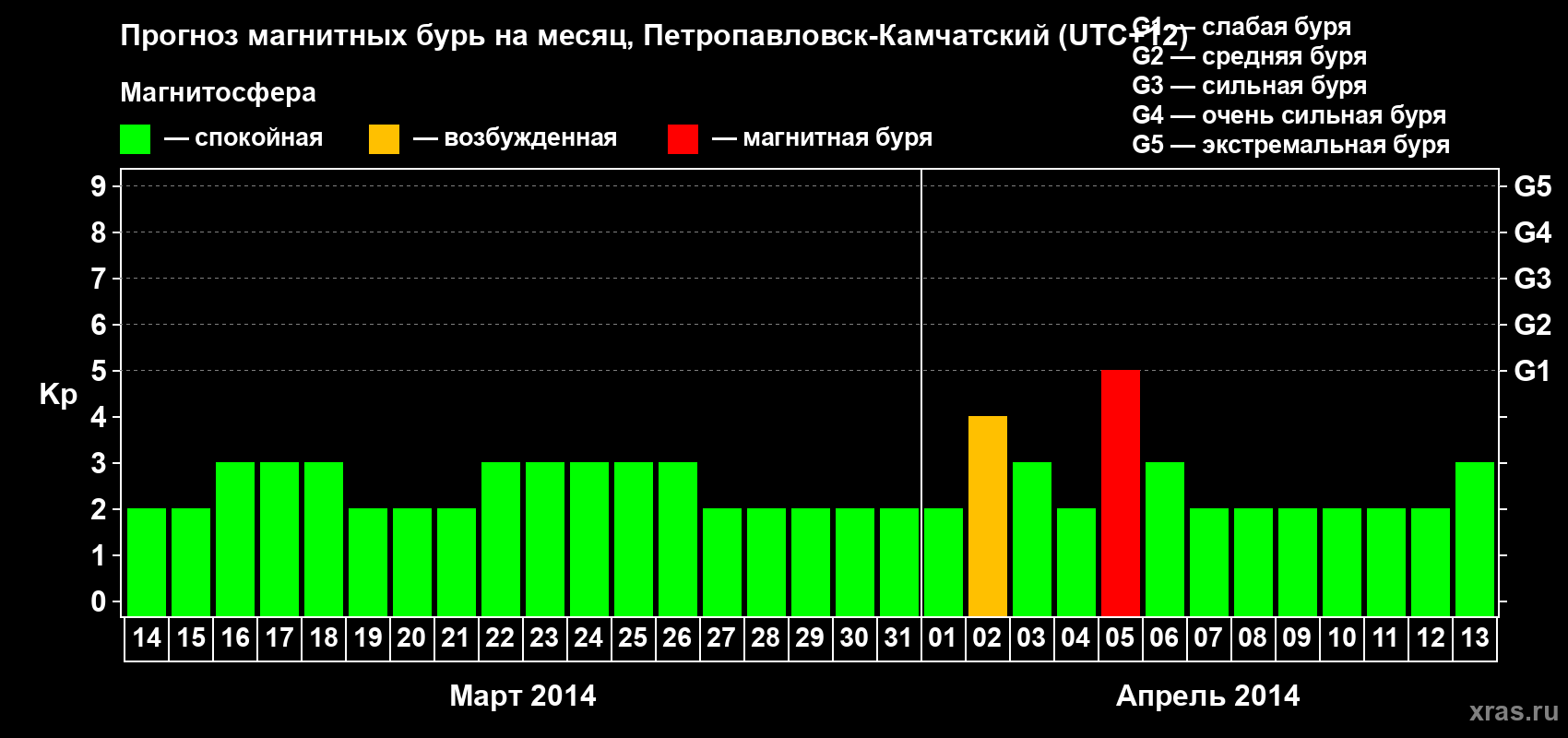 Прогноз максимального суточного геомагнитного индекса Kp на <b>1 месяц</b> (31 день) <b>с 14 марта по 13 апреля 2014 г</b>