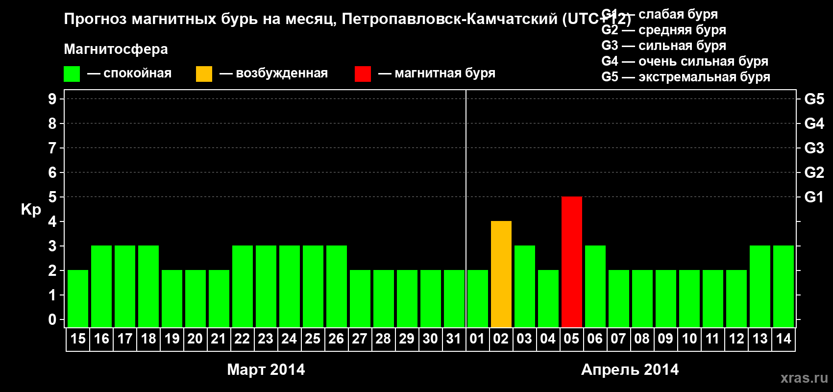 Прогноз максимального суточного геомагнитного индекса Kp на <b>1 месяц</b> (31 день) <b>с 15 марта по 14 апреля 2014 г</b>
