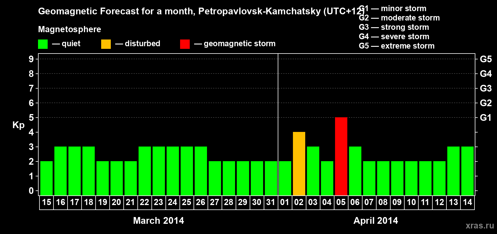 Forecast of the daily maximal value of geomagnetic index Kp for <b>1 month</b> (31 days) <b>from Mar 15, 2014 to Apr 14, 2014</b>