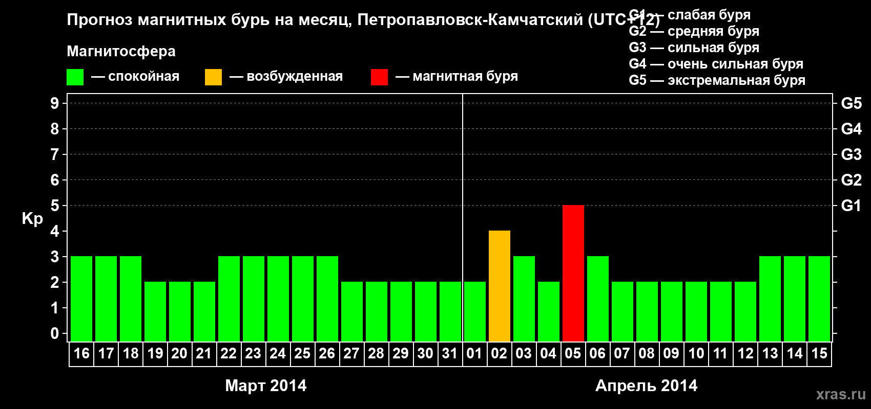 Прогноз максимального суточного геомагнитного индекса Kp на <b>1 месяц</b> (31 день) <b>с 16 марта по 15 апреля 2014 г</b>