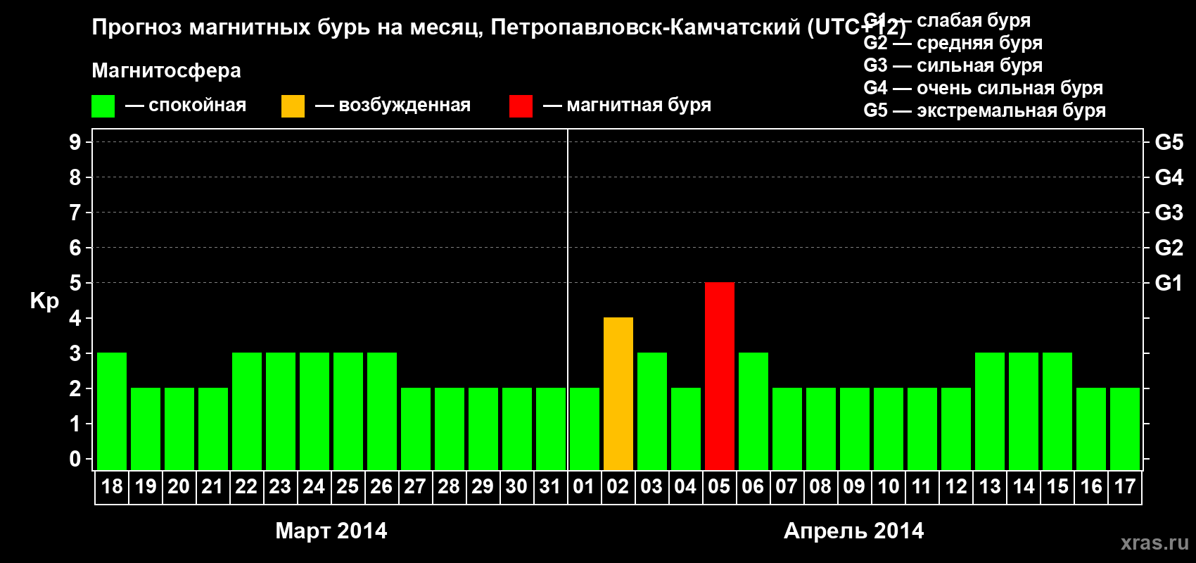 Прогноз максимального суточного геомагнитного индекса Kp на <b>1 месяц</b> (31 день) <b>с 18 марта по 17 апреля 2014 г</b>