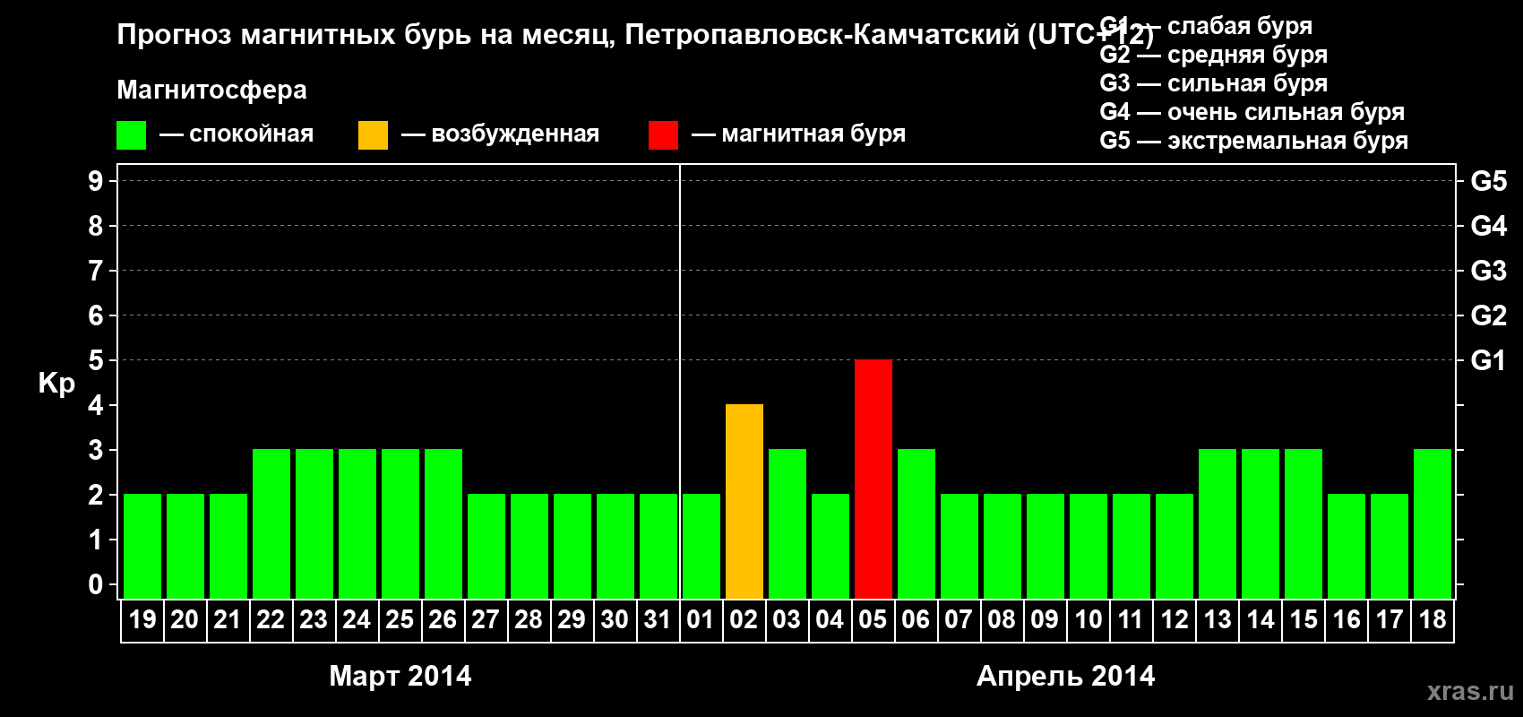 Прогноз максимального суточного геомагнитного индекса Kp на <b>1 месяц</b> (31 день) <b>с 19 марта по 18 апреля 2014 г</b>