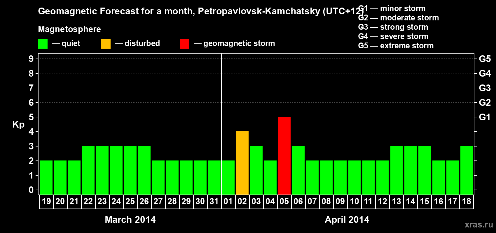 Forecast of the daily maximal value of geomagnetic index Kp for <b>1 month</b> (31 days) <b>from Mar 19, 2014 to Apr 18, 2014</b>