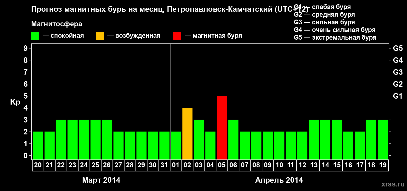 Прогноз максимального суточного геомагнитного индекса Kp на <b>1 месяц</b> (31 день) <b>с 20 марта по 19 апреля 2014 г</b>
