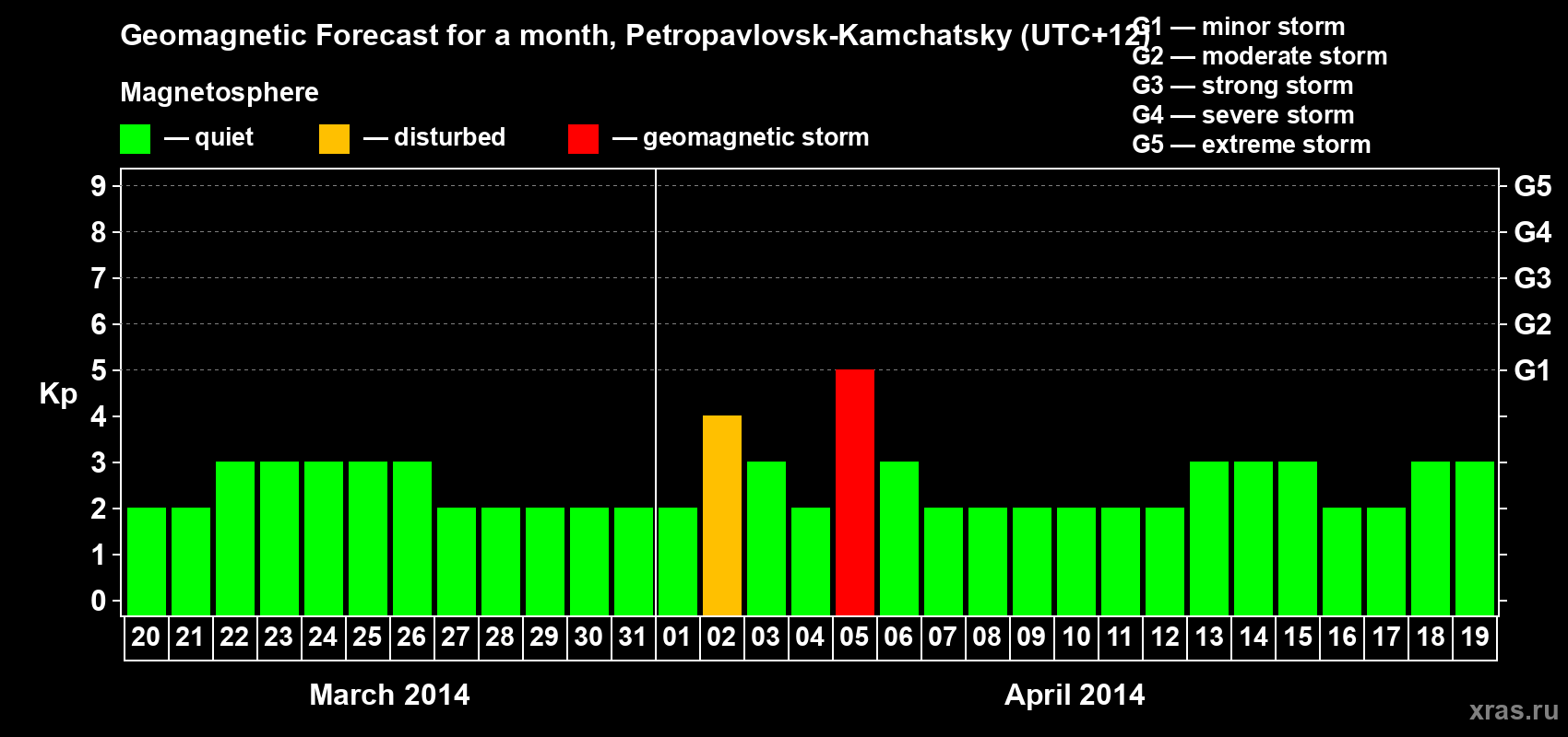 Forecast of the daily maximal value of geomagnetic index Kp for <b>1 month</b> (31 days) <b>from Mar 20, 2014 to Apr 19, 2014</b>