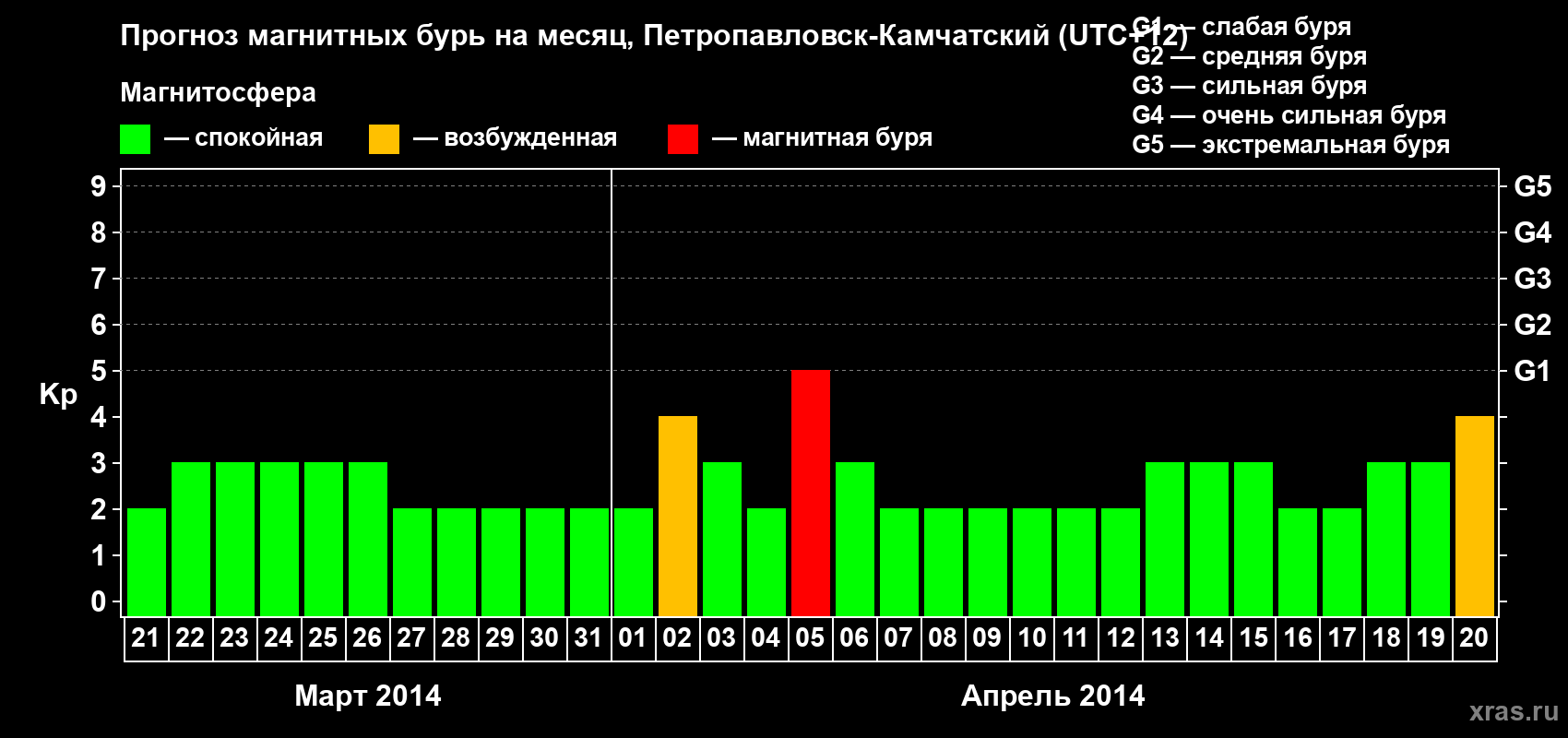 Прогноз максимального суточного геомагнитного индекса Kp на <b>1 месяц</b> (31 день) <b>с 21 марта по 20 апреля 2014 г</b>