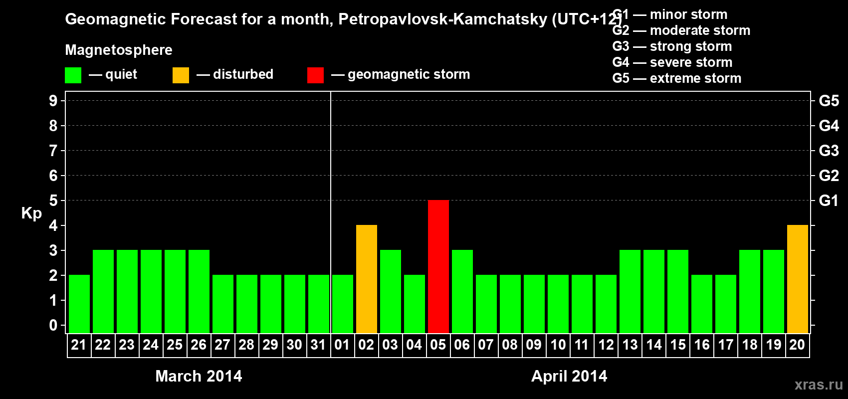 Forecast of the daily maximal value of geomagnetic index Kp for <b>1 month</b> (31 days) <b>from Mar 21, 2014 to Apr 20, 2014</b>