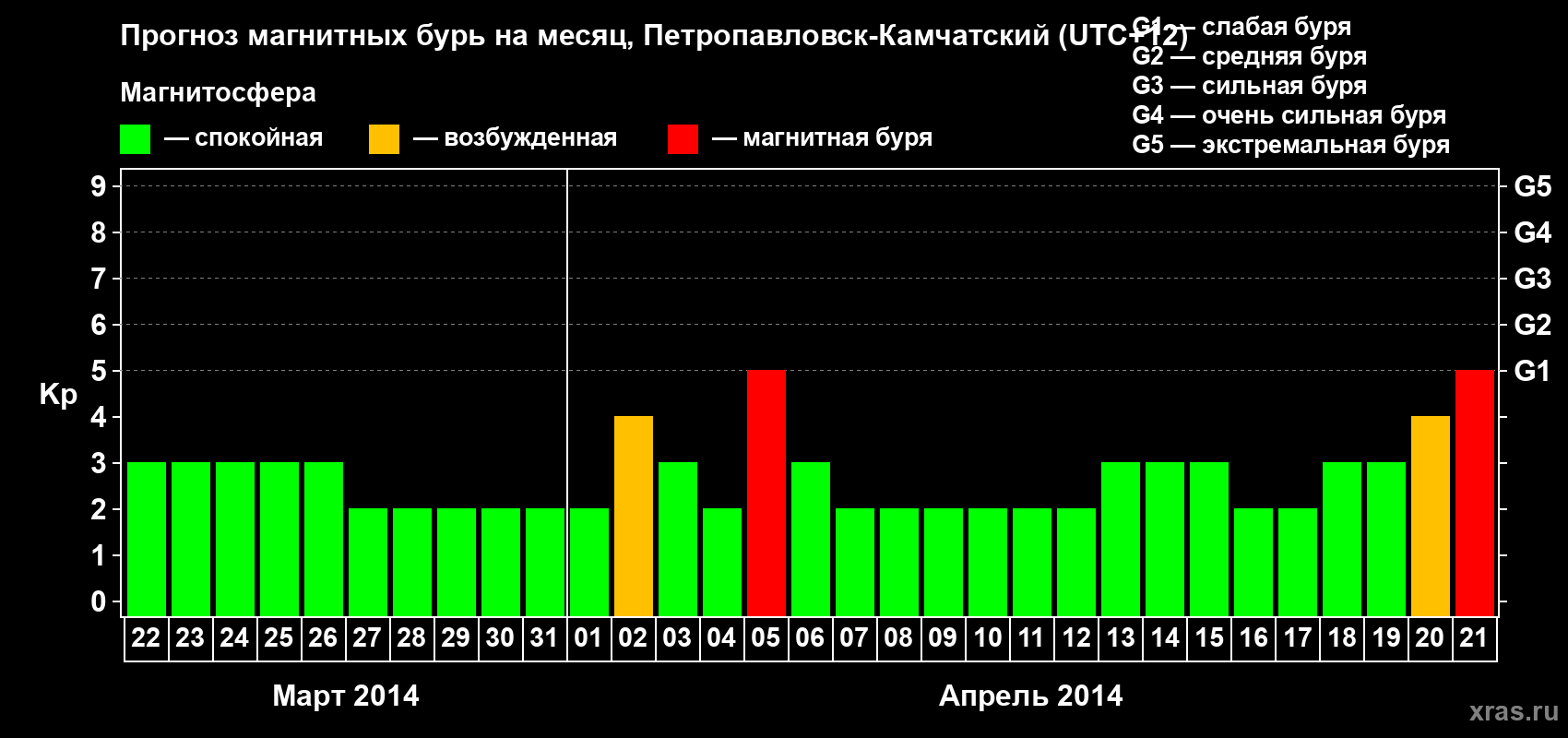 Прогноз максимального суточного геомагнитного индекса Kp на <b>1 месяц</b> (31 день) <b>с 22 марта по 21 апреля 2014 г</b>