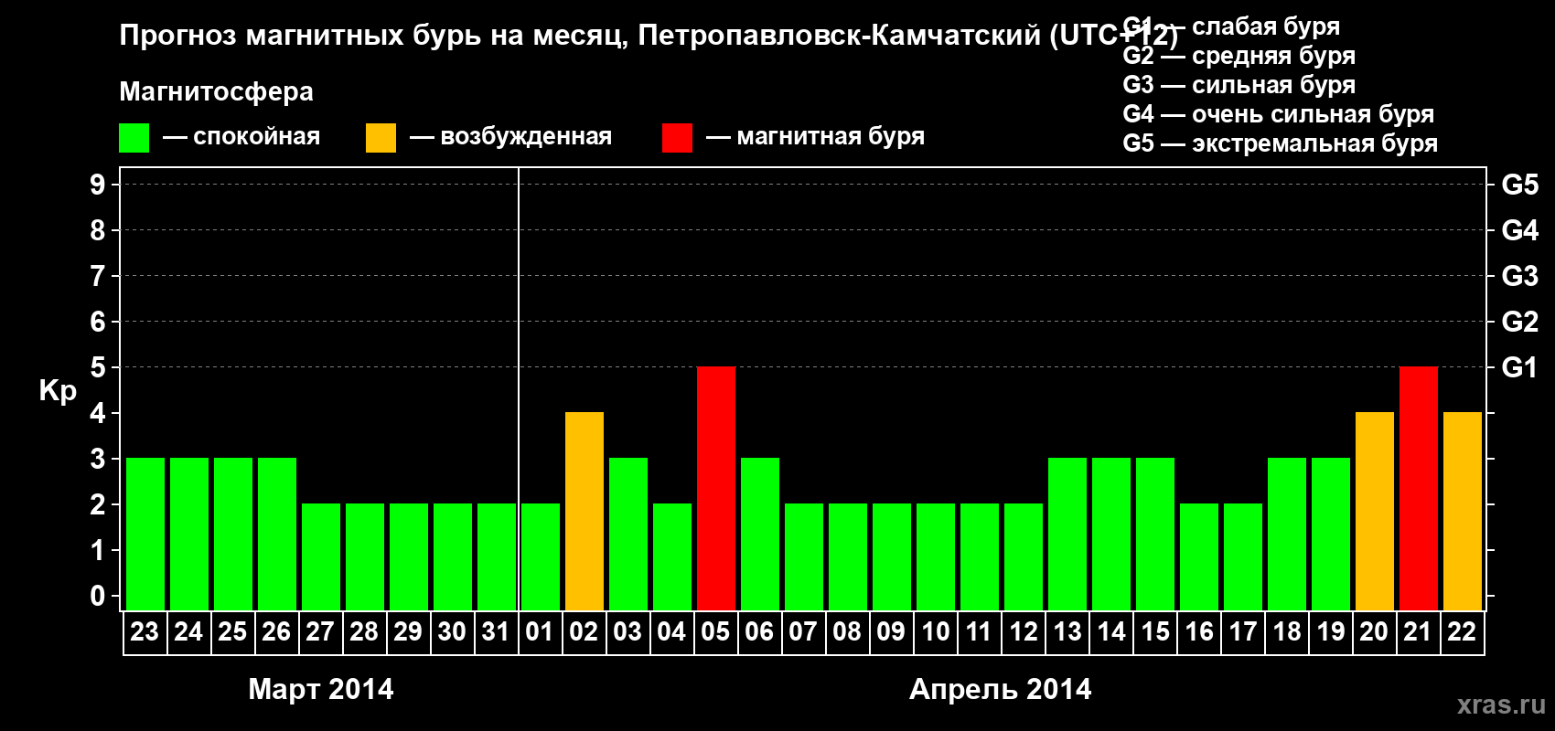 Прогноз максимального суточного геомагнитного индекса Kp на <b>1 месяц</b> (31 день) <b>с 23 марта по 22 апреля 2014 г</b>