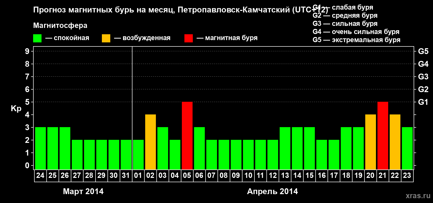 Прогноз максимального суточного геомагнитного индекса Kp на <b>1 месяц</b> (31 день) <b>с 24 марта по 23 апреля 2014 г</b>