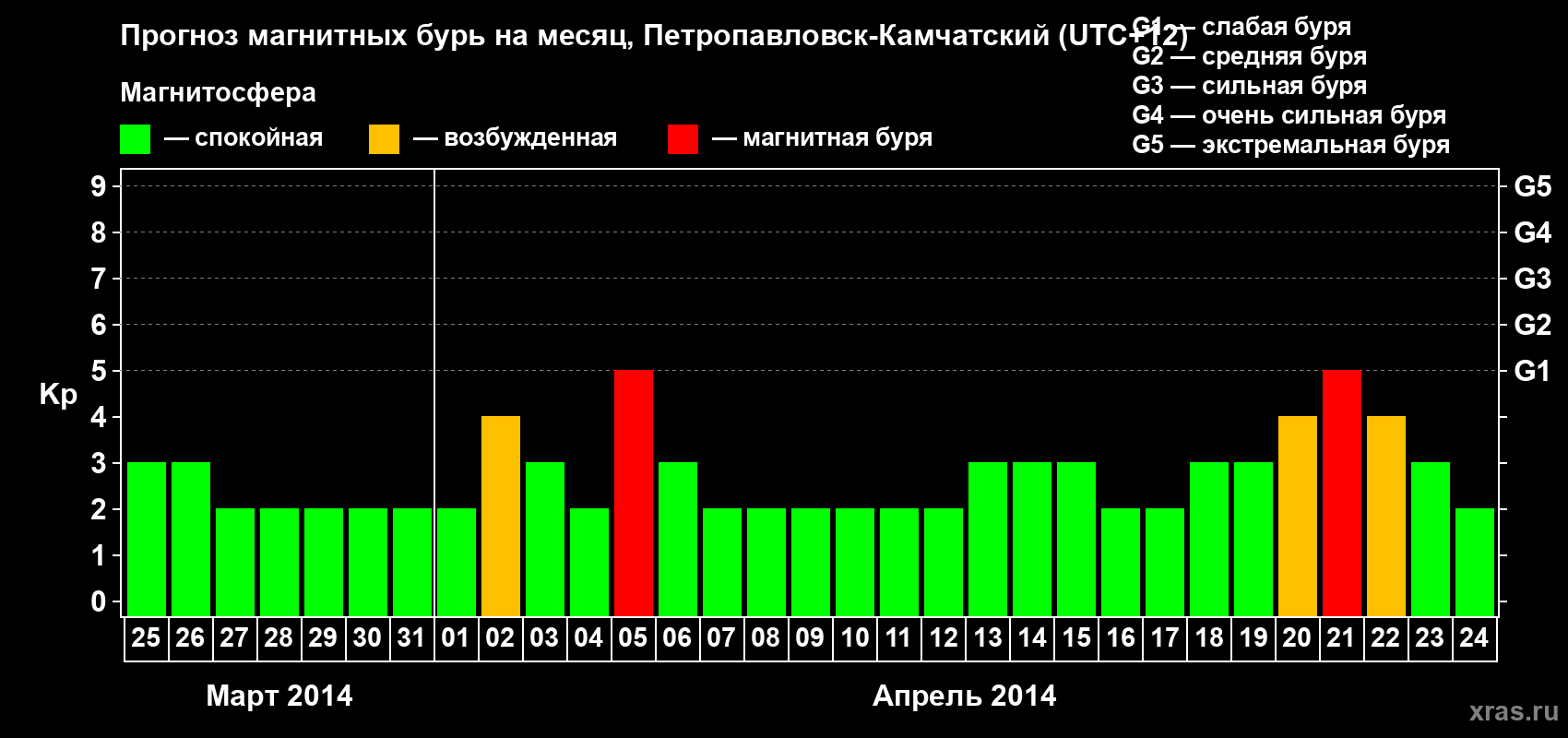 Прогноз максимального суточного геомагнитного индекса Kp на <b>1 месяц</b> (31 день) <b>с 25 марта по 24 апреля 2014 г</b>