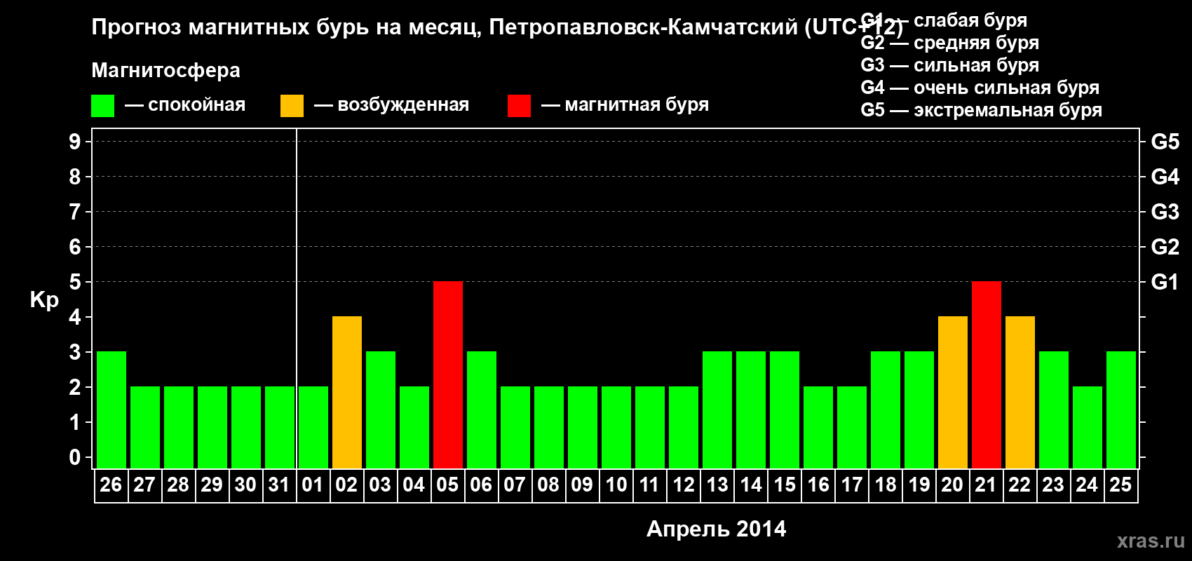 Прогноз максимального суточного геомагнитного индекса Kp на <b>1 месяц</b> (31 день) <b>с 26 марта по 25 апреля 2014 г</b>