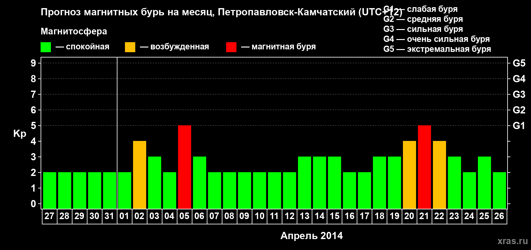 Прогноз максимального суточного геомагнитного индекса Kp на <b>1 месяц</b> (31 день) <b>с 27 марта по 26 апреля 2014 г</b>