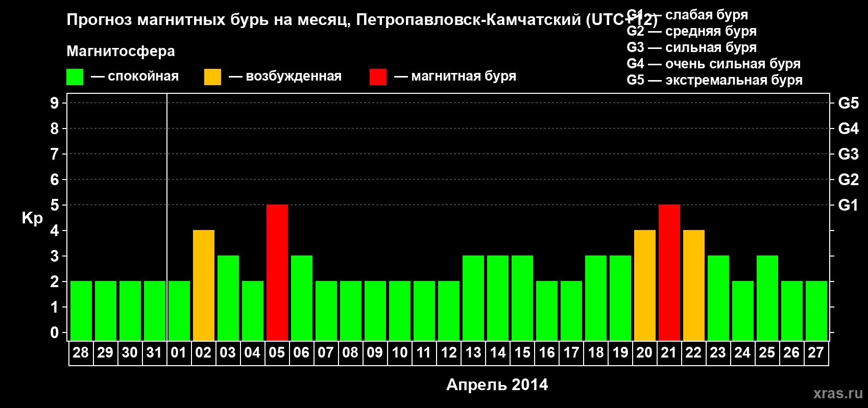 Прогноз максимального суточного геомагнитного индекса Kp на <b>1 месяц</b> (31 день) <b>с 28 марта по 27 апреля 2014 г</b>