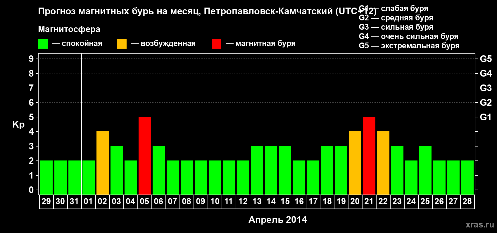 Прогноз максимального суточного геомагнитного индекса Kp на <b>1 месяц</b> (31 день) <b>с 29 марта по 28 апреля 2014 г</b>