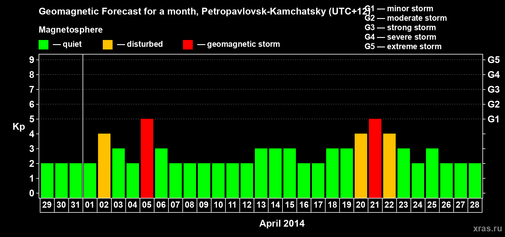 Forecast of the daily maximal value of geomagnetic index Kp for <b>1 month</b> (31 days) <b>from Mar 29, 2014 to Apr 28, 2014</b>