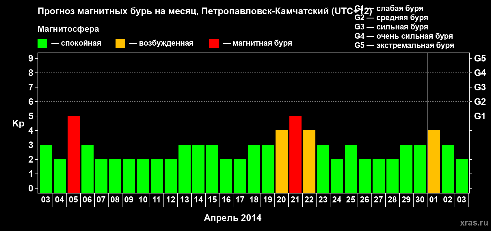 Прогноз максимального суточного геомагнитного индекса Kp на <b>1 месяц</b> (31 день) <b>с 03 апреля по 03 мая 2014 г</b>