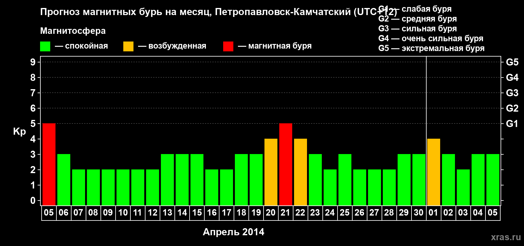 Прогноз максимального суточного геомагнитного индекса Kp на <b>1 месяц</b> (31 день) <b>с 05 апреля по 05 мая 2014 г</b>