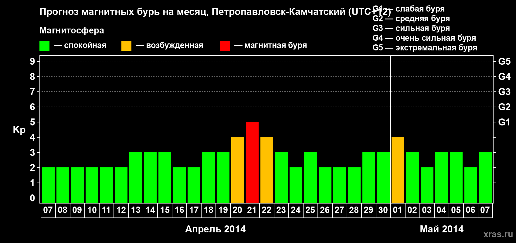Прогноз максимального суточного геомагнитного индекса Kp на <b>1 месяц</b> (31 день) <b>с 07 апреля по 07 мая 2014 г</b>