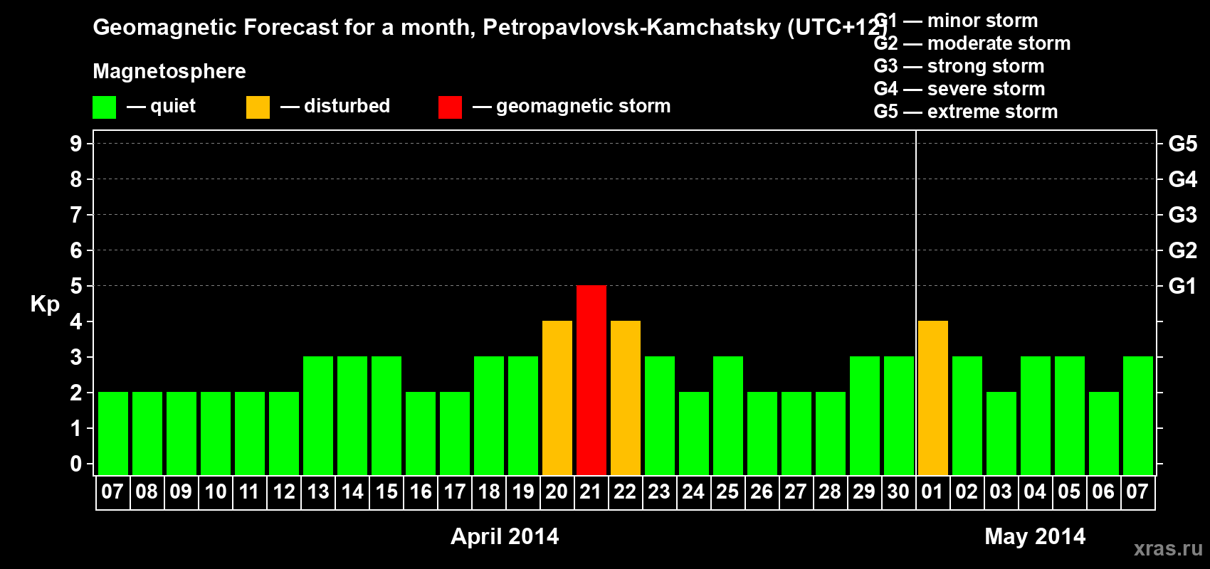 Forecast of the daily maximal value of geomagnetic index Kp for <b>1 month</b> (31 days) <b>from Apr 07, 2014 to May 07, 2014</b>