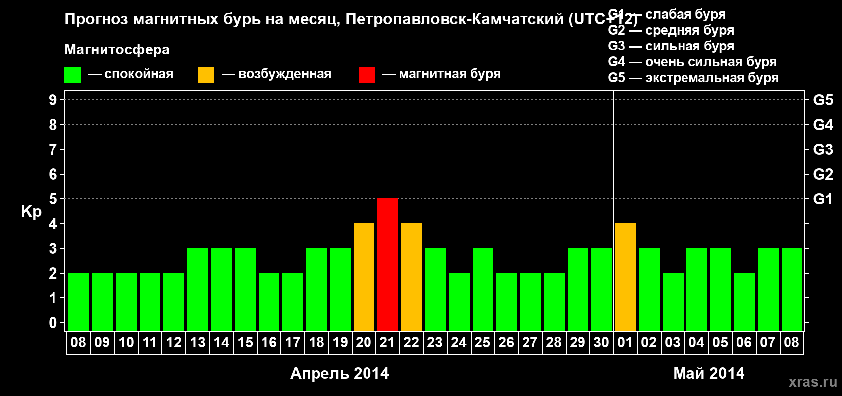 Прогноз максимального суточного геомагнитного индекса Kp на <b>1 месяц</b> (31 день) <b>с 08 апреля по 08 мая 2014 г</b>