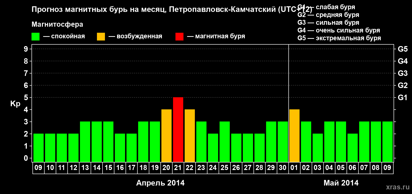 Прогноз максимального суточного геомагнитного индекса Kp на <b>1 месяц</b> (31 день) <b>с 09 апреля по 09 мая 2014 г</b>