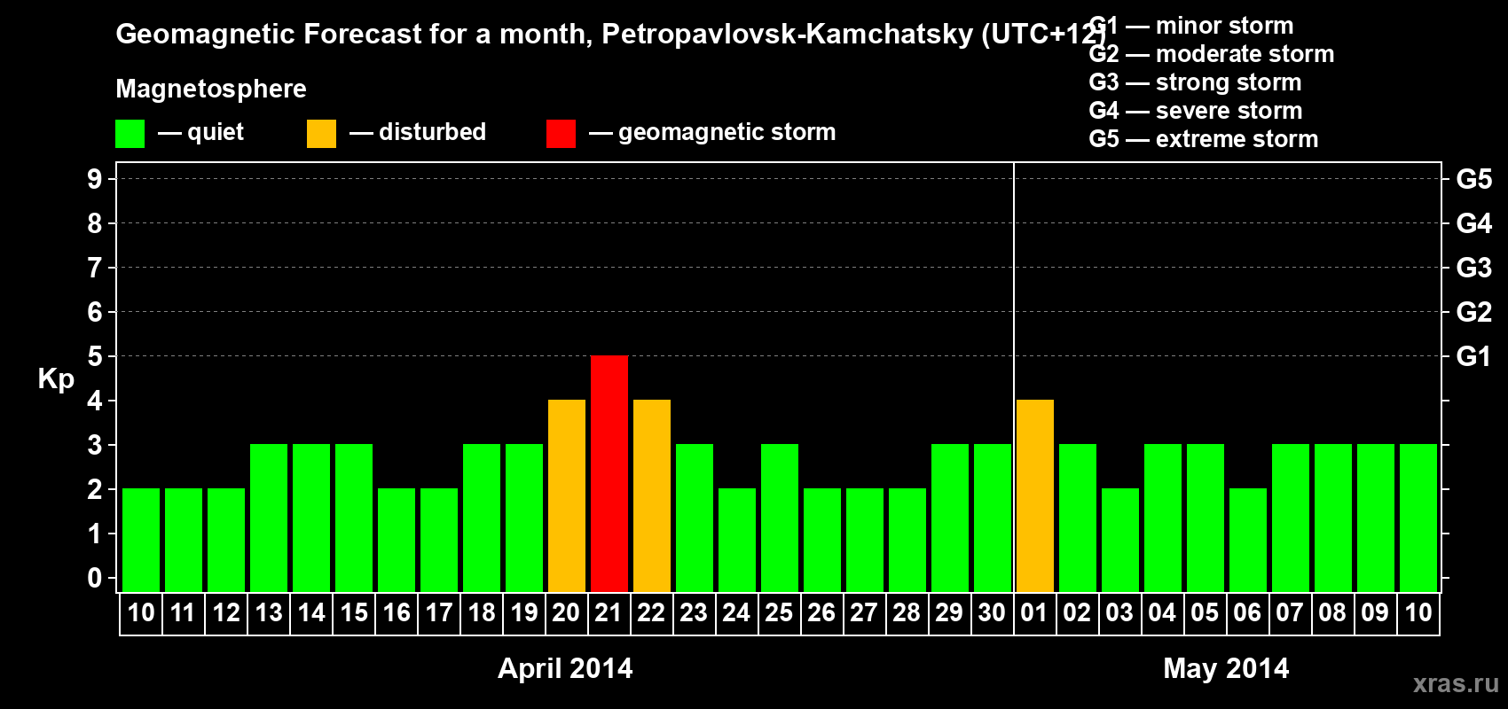 Forecast of the daily maximal value of geomagnetic index Kp for <b>1 month</b> (31 days) <b>from Apr 10, 2014 to May 10, 2014</b>