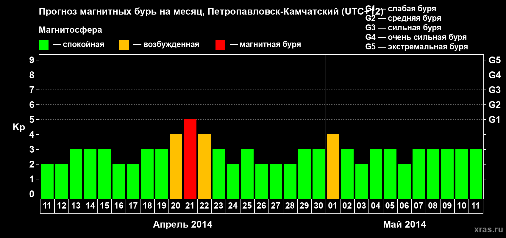Прогноз максимального суточного геомагнитного индекса Kp на <b>1 месяц</b> (31 день) <b>с 11 апреля по 11 мая 2014 г</b>