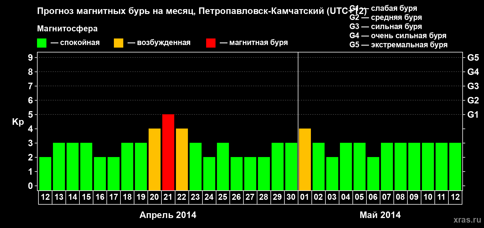 Прогноз максимального суточного геомагнитного индекса Kp на <b>1 месяц</b> (31 день) <b>с 12 апреля по 12 мая 2014 г</b>