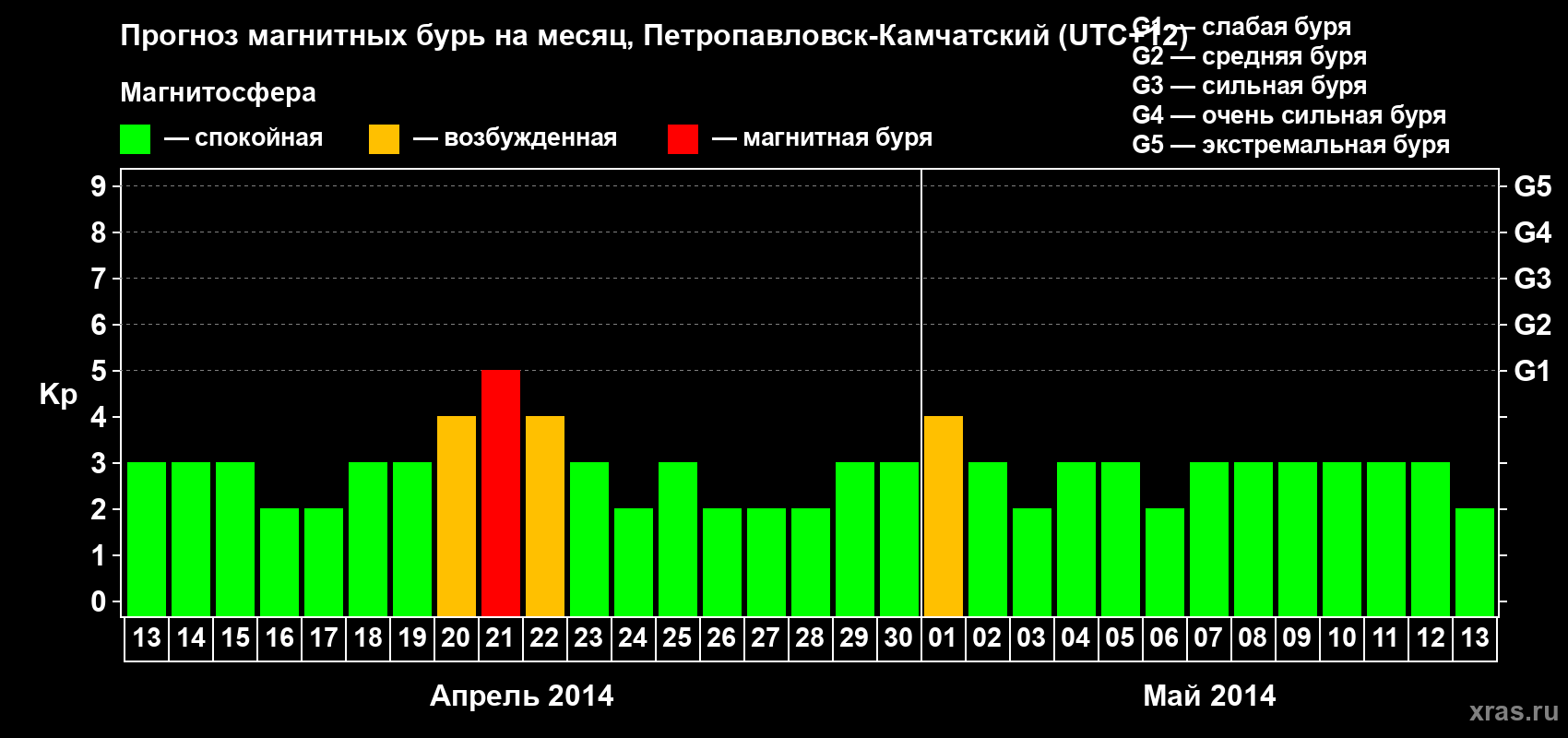 Прогноз максимального суточного геомагнитного индекса Kp на <b>1 месяц</b> (31 день) <b>с 13 апреля по 13 мая 2014 г</b>