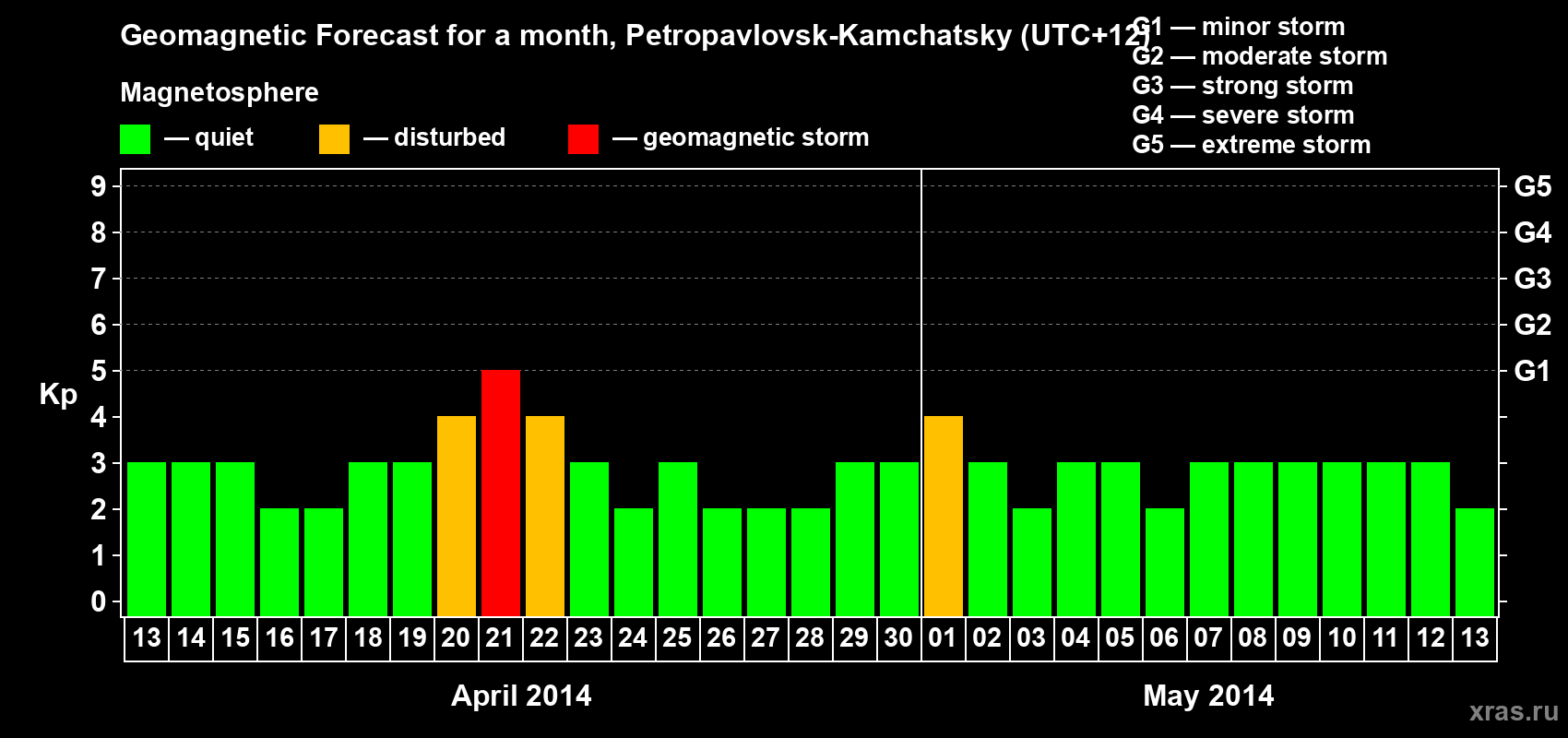 Forecast of the daily maximal value of geomagnetic index Kp for <b>1 month</b> (31 days) <b>from Apr 13, 2014 to May 13, 2014</b>