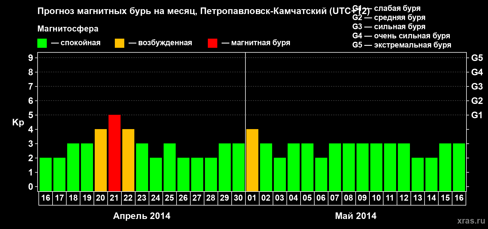 Прогноз максимального суточного геомагнитного индекса Kp на <b>1 месяц</b> (31 день) <b>с 16 апреля по 16 мая 2014 г</b>