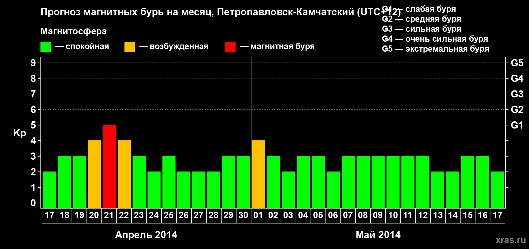 Прогноз максимального суточного геомагнитного индекса Kp на <b>1 месяц</b> (31 день) <b>с 17 апреля по 17 мая 2014 г</b>